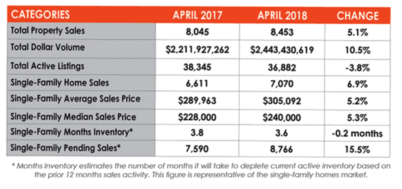 Houston Real Estate Has a Spring in its Step in April
